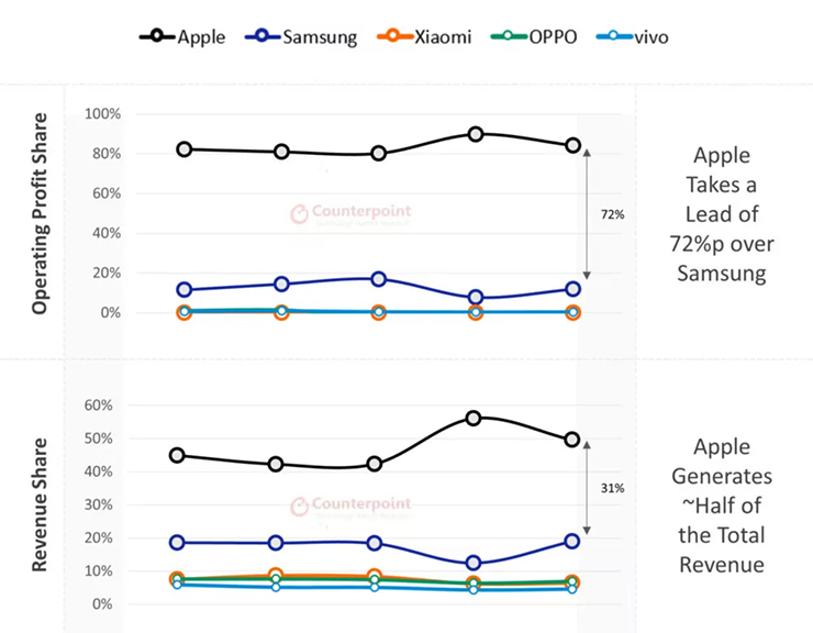 Apple cùng Samsung bóp nghẹt các thương hiệu còn lại - 2