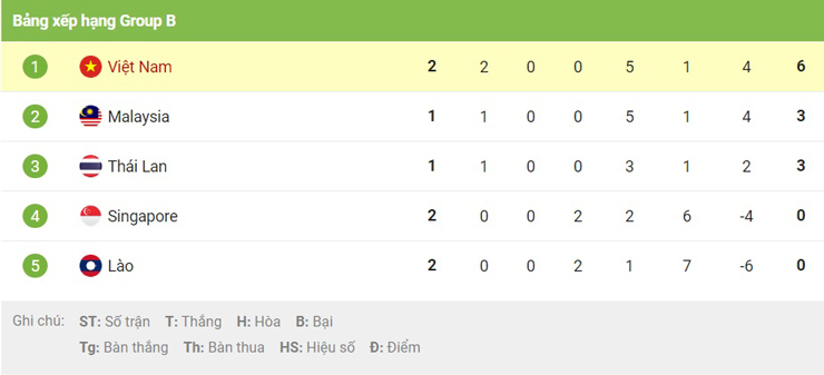 Bảng xếp hạng của bảng B môn bóng đá nam SEA Games 32 trước khi loạt thứ ba bắt đầu