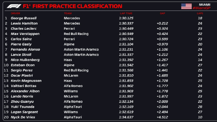 Đua xe F1, chạy thử nghiệm Miami GP: 2 lần cờ đỏ, Mercedes và Red Bull thay nhau &#34;đầu bảng&#34; - 6
