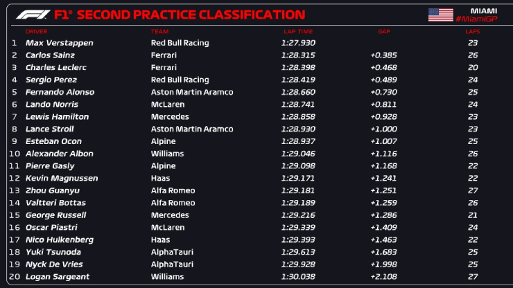 Đua xe F1, chạy thử nghiệm Miami GP: 2 lần cờ đỏ, Mercedes và Red Bull thay nhau &#34;đầu bảng&#34; - 7