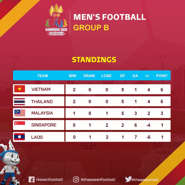 Các kịch bản để U22 Việt Nam giành vé vào bán kết SEA Games 32 - 3