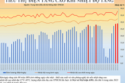 Tin tức trong ngày - Nắng nóng như thiêu đốt, lượng tiêu thụ điện ở TP.HCM liên tục phá kỷ lục
