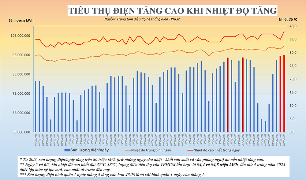 Tiêu thụ điện tại TP Hồ Chí Minh liên tục lập đỉnh do nắng nóng. Ảnh EVNHCMC