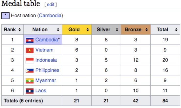 Đội Kun Bokator Việt Nam khép lại SEA Games 32 với thành tích đứng thứ nhì toàn đoàn