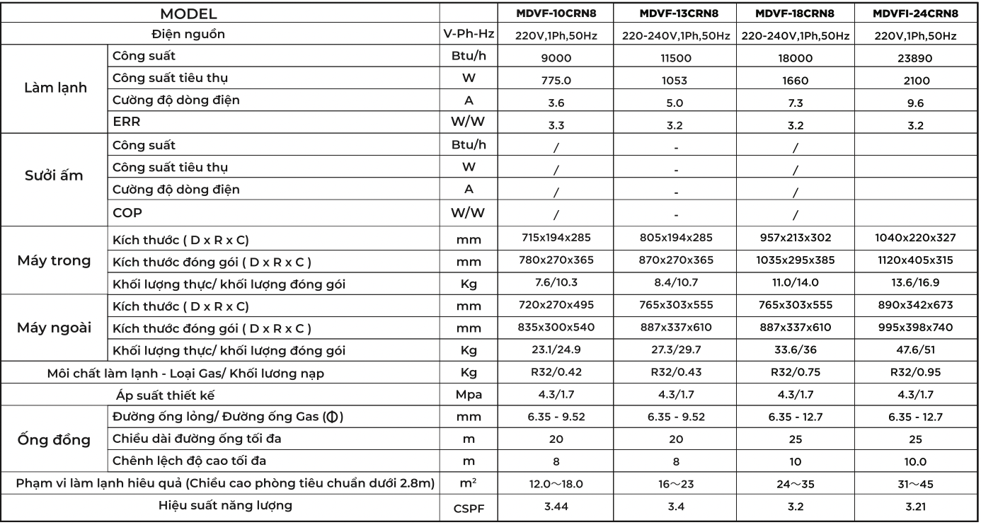 MDV - Điều hòa không khí thế hệ mới cho cuộc sống trong lành và ít carbon hơn - 3