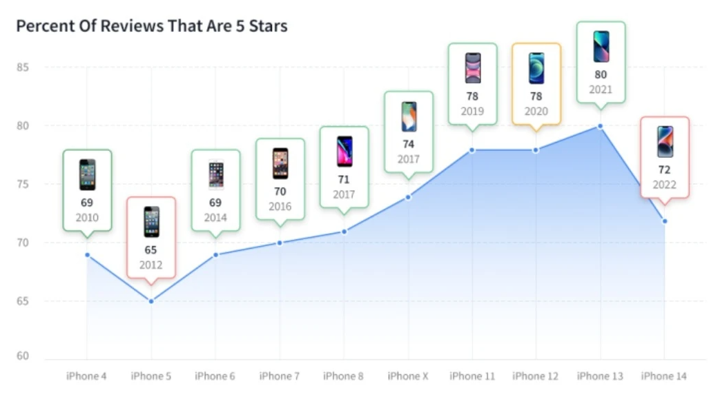 Tỷ lệ đánh giá iPhone 5 sao thay đổi theo thời gian.