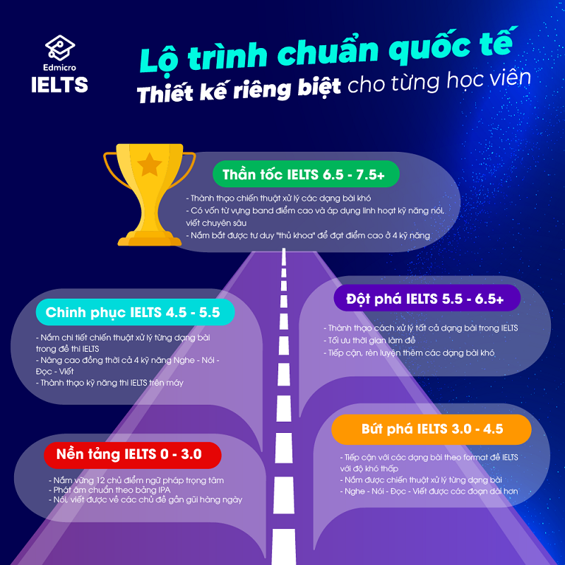 Edmicro IELTS: Tự học IELTS cùng AI, chấm chữa chi tiết, dễ dàng đạt điểm cao - 2