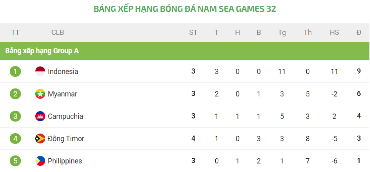 Nhận định bóng đá nam SEA Games: U22 Indonesia &#34;tiễn&#34; U22 Campuchia rời giải? - 3