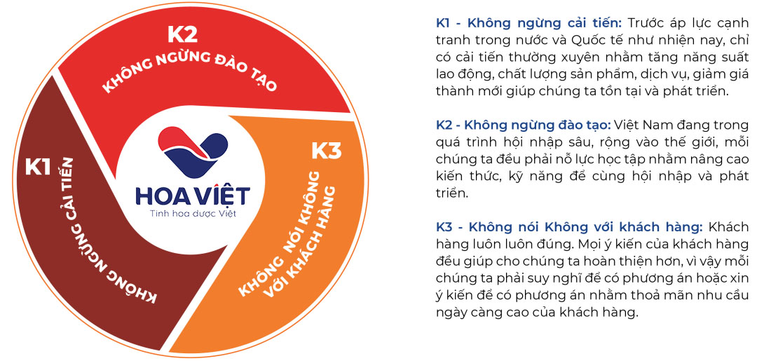 Giá trị cốt lõi của Công ty CP Dược phẩm Hoa Việt