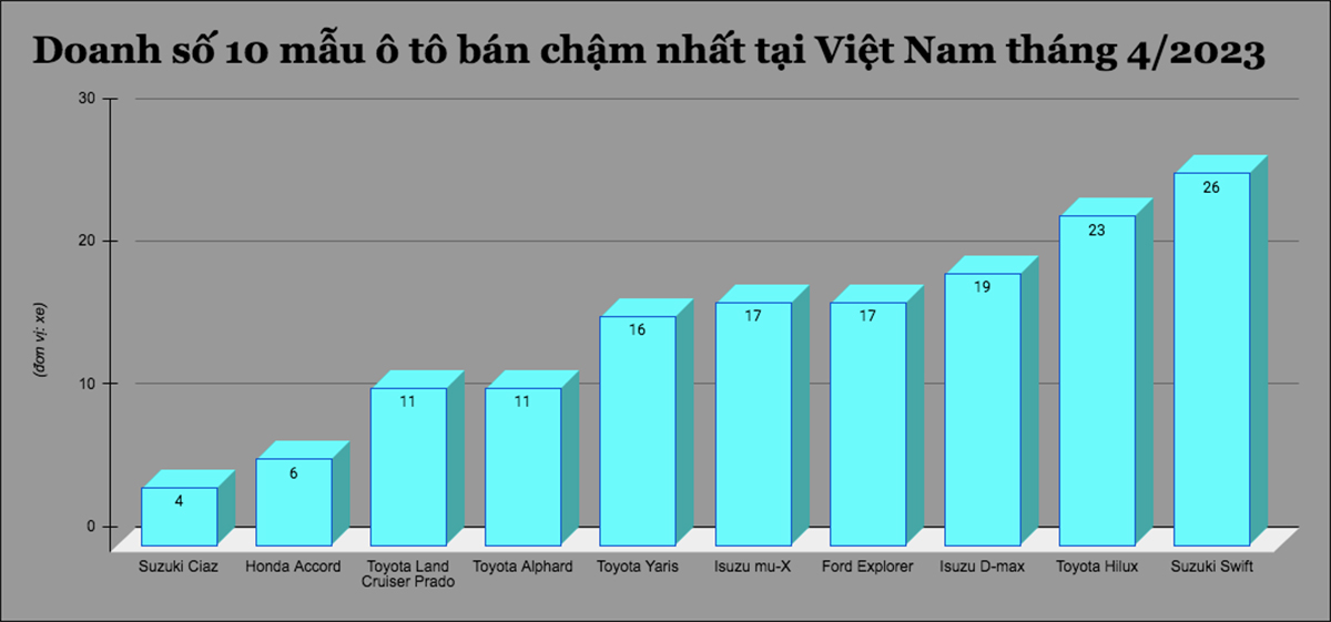 10 mẫu ô tô bán chậm nhất tại Việt Nam tháng 4/2023 - 1