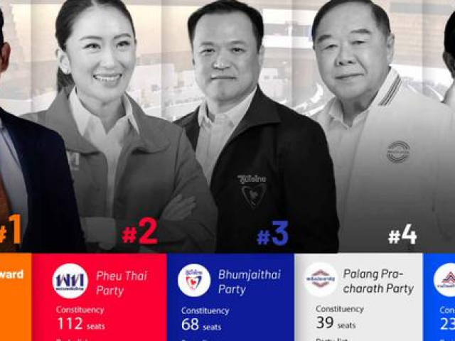 Thế giới - Bầu cử Thái Lan: Thắng thuyết phục, lãnh đạo Đảng Tiến bước hướng tới ghế thủ tướng