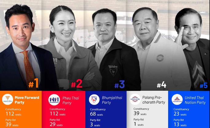 Bầu cử Thái Lan: Thắng thuyết phục, lãnh đạo Đảng Tiến bước hướng tới ghế thủ tướng - 1