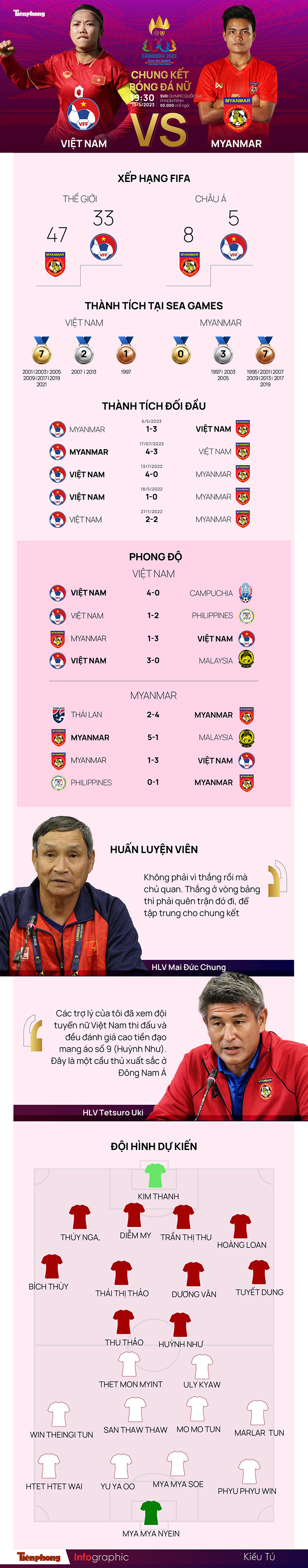 Chung kết bóng đá nữ SEA Games 32: Tương quan trước trận Việt Nam - Myanmar, 19h30 ngày 15/5 - 1