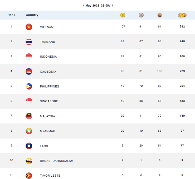 Trực tiếp đoàn Việt Nam SEA Games 32 ngày 15/5: Đấu kiếm vào bán kết, cử tạ có HCB - 2