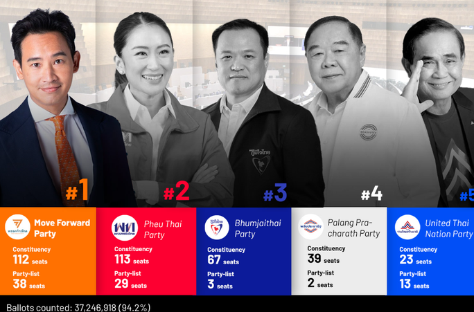 Thông tin kết quả sơ bộ lúc 9 giờ sáng 15-5, sau khi 97% số phiếu được kiểm đếm. Ảnh: Bangkok Post