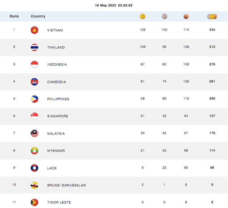 Đoàn Việt Nam đại thắng 136 HCV, kỳ tích dẫn đầu bảng xếp hạng huy chương SEA Games - 2