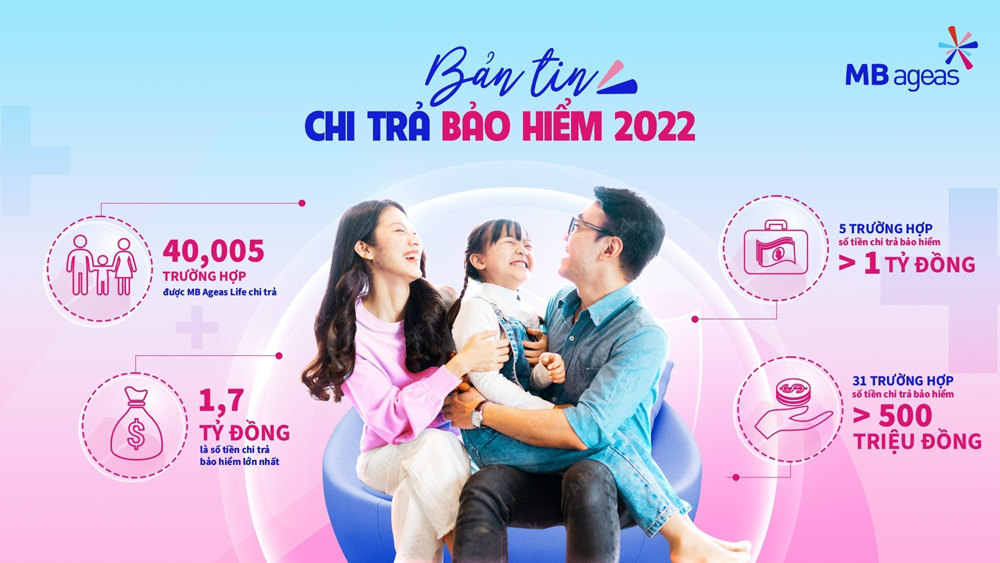 Bảo hiểm nhân thọ MB Ageas Life hàng năm chi trả hàng trăm tỷ đồng cho khách hàng.