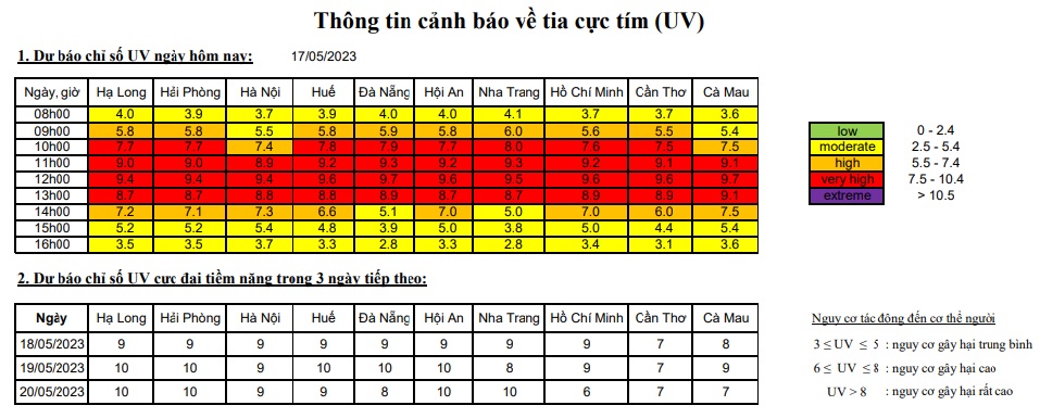 Nắng nóng hầm hập từ Bắc vào Nam, “choáng” với cảnh báo tia cực tím - 2