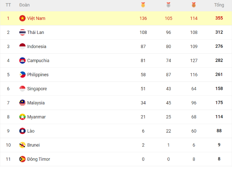 Bế mạc SEA Games 32: Đại tiệc mãn nhãn, lời chia tay đẹp của chủ nhà Campuchia - 2