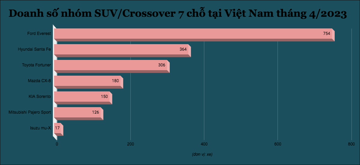 Doanh số nhóm SUV/Crossover 7 chỗ tại Việt Nam tháng 4/2023 - 1