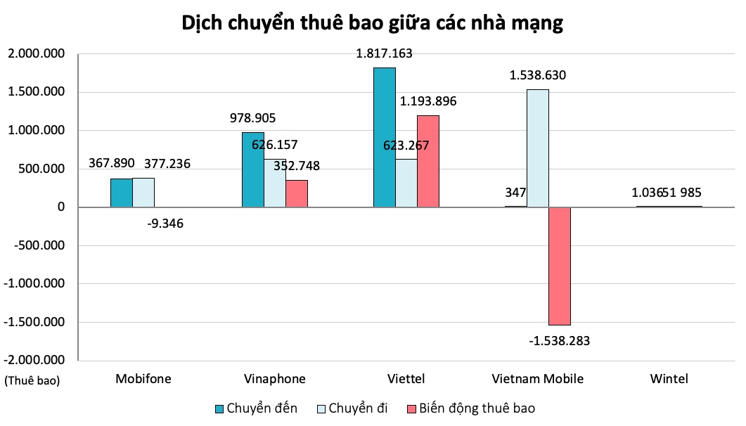 "Cuộc chiến" chuyển mạng giữ số giữa Mobi, Vina, Viettel, Vietnamobile và Wintel hiện ra sao? - 3