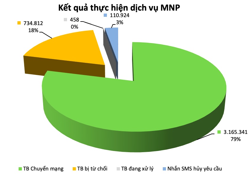 "Cuộc chiến" chuyển mạng giữ số giữa Mobi, Vina, Viettel, Vietnamobile và Wintel hiện ra sao? - 2