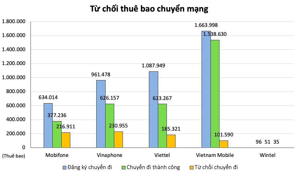 "Cuộc chiến" chuyển mạng giữ số giữa Mobi, Vina, Viettel, Vietnamobile và Wintel hiện ra sao? - 4