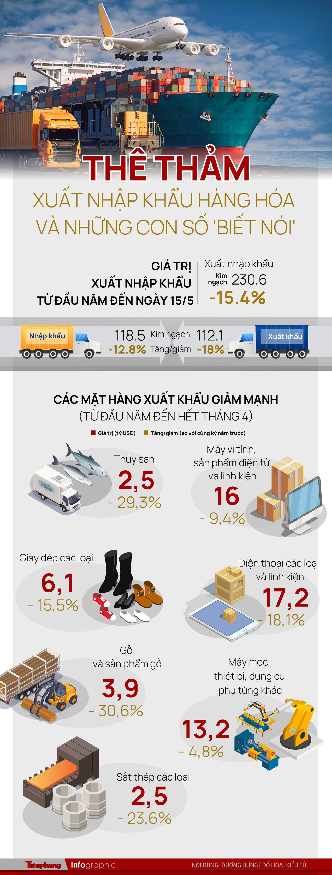 Thê thảm xuất nhập khẩu hàng hóa và những con số 'biết nói' - 1