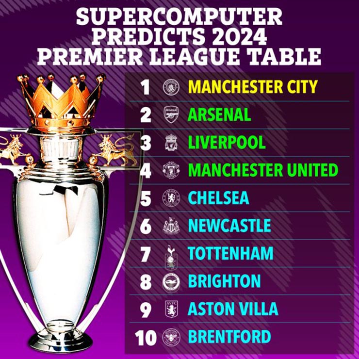Bảng xếp hạng top 10 Ngoại hạng Anh mùa giải tới theo dự đoán của siêu máy tính&nbsp;Ladbrokes