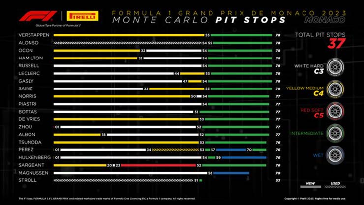 Số lượt đừng pit của Monaco GP 2023