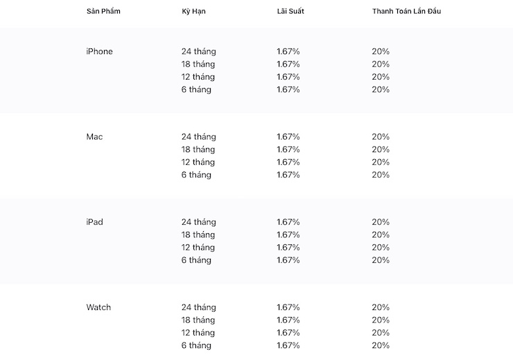 Mức lãi suất mua trả góp iPhone, iPad, MacBook và Apple Watch trên Apple Store Online tại Việt Nam.