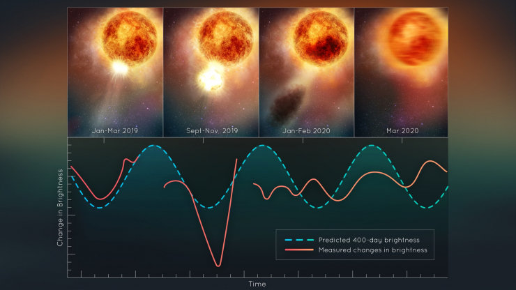 Những lần "biến hình" khác nhau của Betelgeuse, bao gồm việc phun vật chất và trở nên sáng rực sau đó mờ đi, nghi do bị bụi từ nó phun ra che mờ - Ảnh: NASA