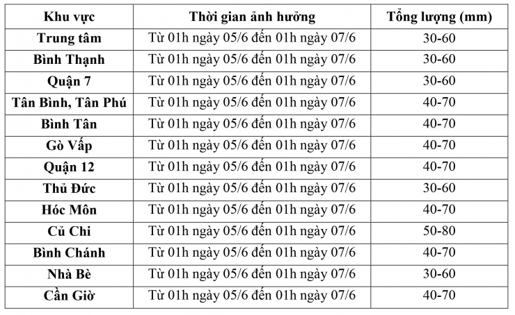 Dự báo tình hình mưa lớn tại các khu vực của TP HCM (Nguồn: Đài khí tượng thủy khu vực Nam Bộ)