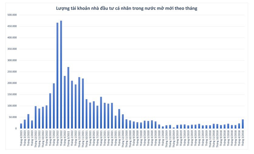 Số lượng tài khoản chứng khoán mở mới trong các tháng