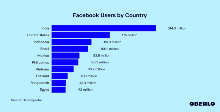 Tốp 10 quốc gia có lượng người dùng Facebook nhiều nhất hiện nay. Ảnh: Oberlo
