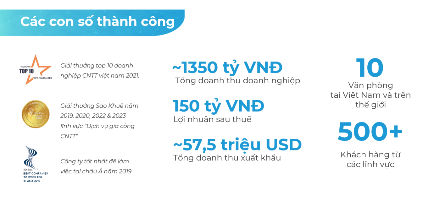 Các con số thành công của CMC Global năm 2022