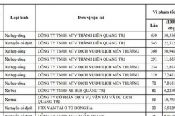 Tin tức trong ngày - Tước phù hiệu xe ô tô chạy quá tốc độ 630 lần/tháng
