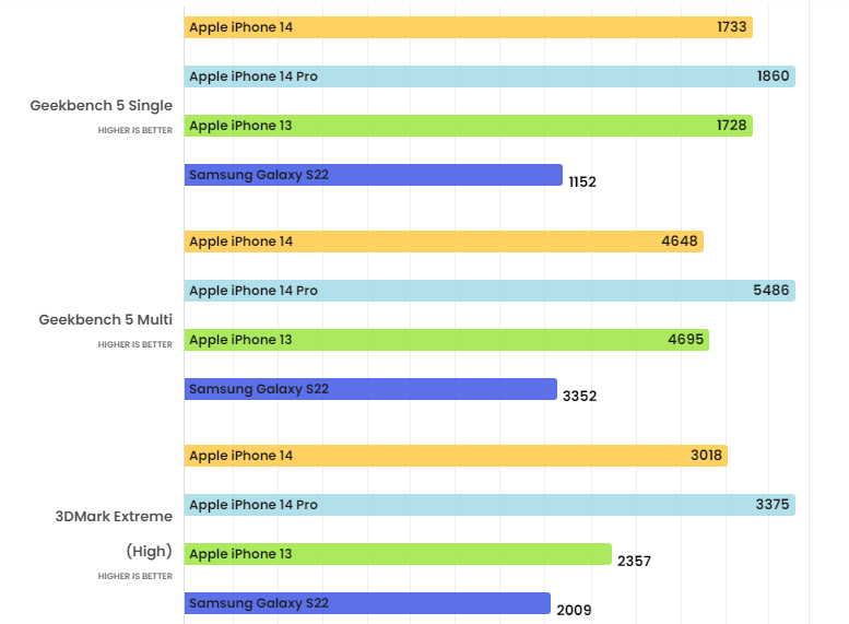 Giảm còn dưới 20 triệu, iPhone 14 có đáng mua lúc này? - 6