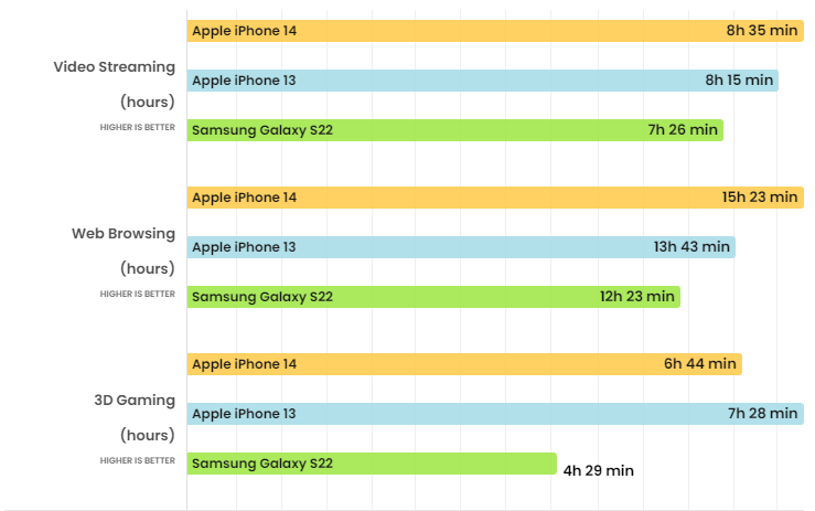 Giảm còn dưới 20 triệu, iPhone 14 có đáng mua lúc này? - 7