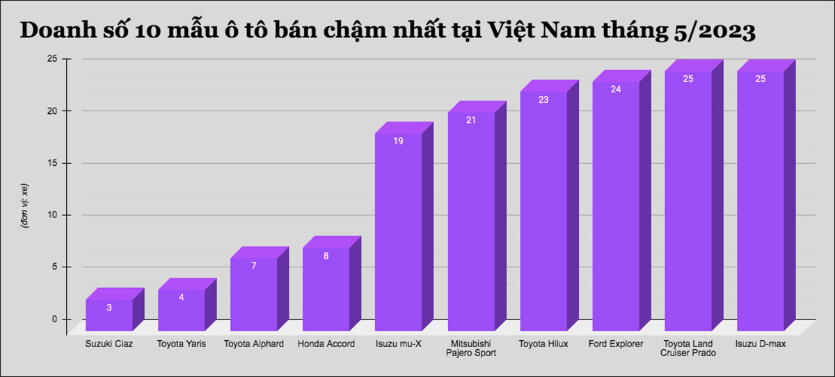 10 mẫu ô tô bán "ế" nhất tại Việt Nam tháng 5/2023 - 1