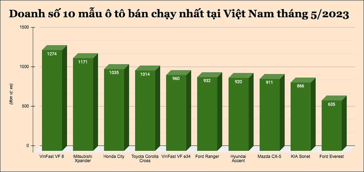 10 mẫu ô tô bán chạy nhất tại Việt Nam tháng 5/2023, VinFast VF 8 dẫn đầu - 1