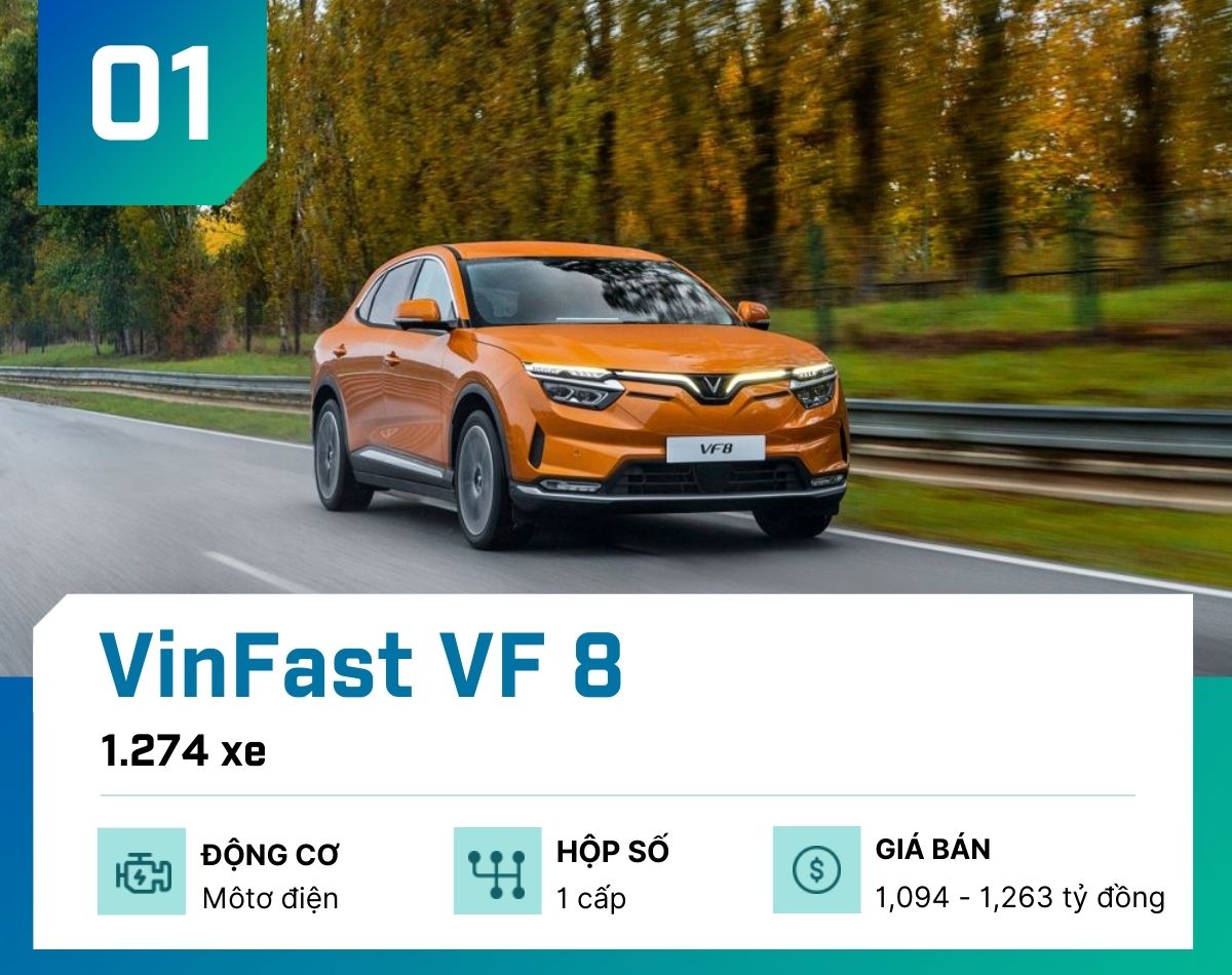 10 mẫu ô tô bán chạy nhất tại Việt Nam tháng 5/2023, VinFast VF 8 dẫn đầu - 1