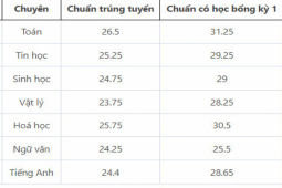 Giáo dục - du học - Trường THPT chuyên ĐH Sư phạm công bố điểm chuẩn lớp 10