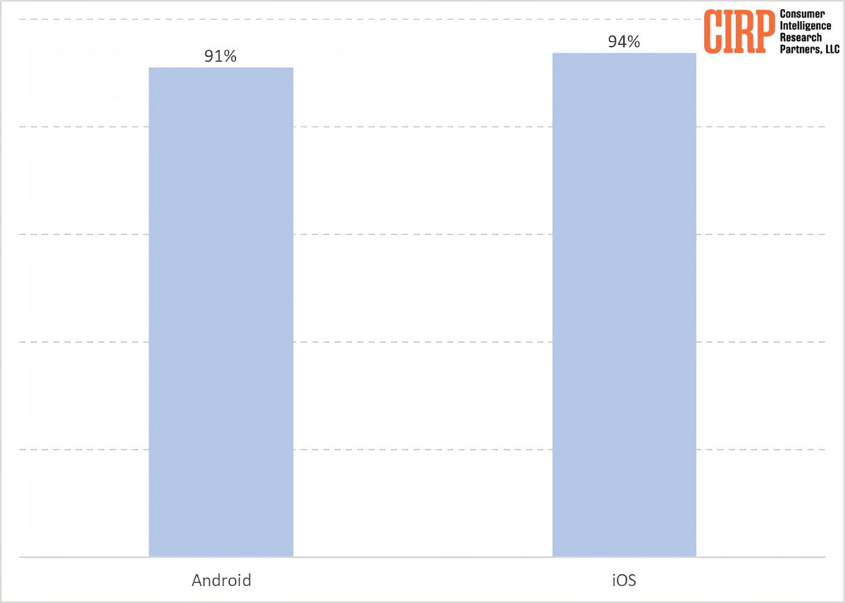 Người dùng iPhone hay Android trung thành hơn? - 3