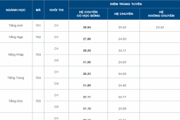 Giáo dục - du học - Trường THPT chuyên Ngoại ngữ - Đại học Quốc gia Hà Nội công bố điểm chuẩn