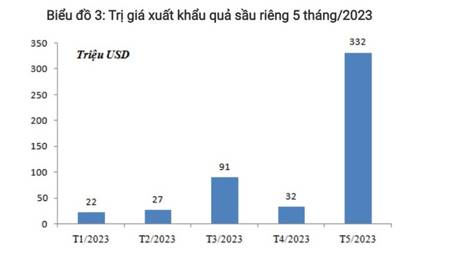 Xuất khẩu sầu riêng tăng đột biến trong tháng 5/2023, đưa trị giá xuất khẩu sầu riêng 5 tháng của năm 2023 lên hơn nửa tỷ USD. Nguồn Tổng cục Hải quan.