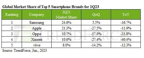 Samsung "vượt mặt" Apple nhờ thành công của Galaxy S23 Series - 2