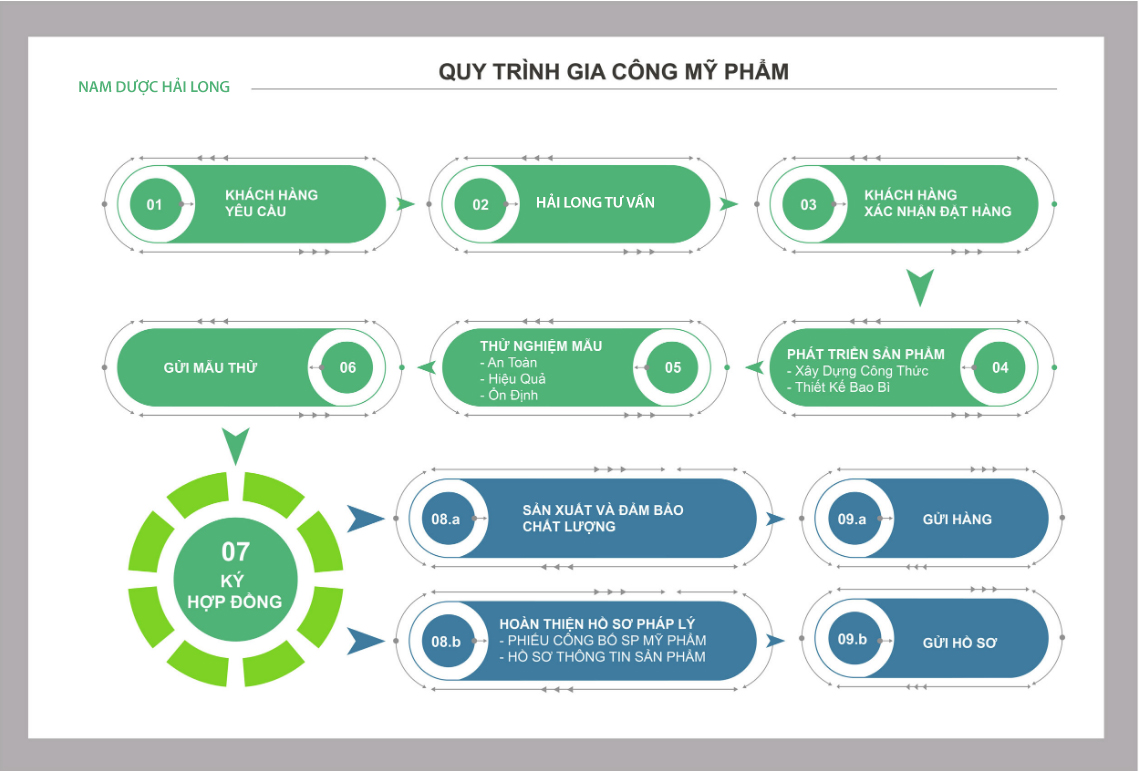 Công ty Nam Dược Hải Long - Đơn vị sản xuất dược mỹ phẩm uy tín tại Việt Nam - 3