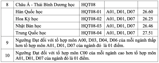 Học viện Ngoại giao công bố điểm chuẩn theo phương thức xét tuyển học bạ - 2