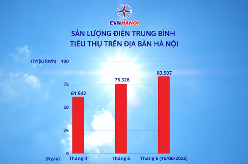 Lượng điện tiêu thụ tại Hà Nội trong những tháng gần đây. Ảnh EVNHANOI